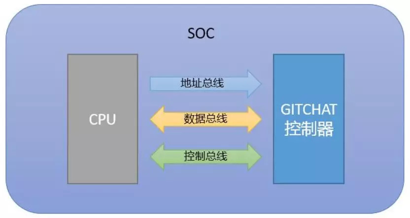 Linux Device Driver Design