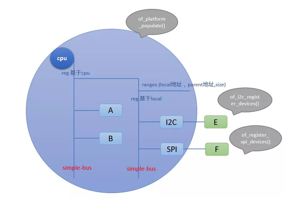 Linux Device Driver Design