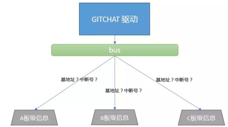 Linux Device Driver Design