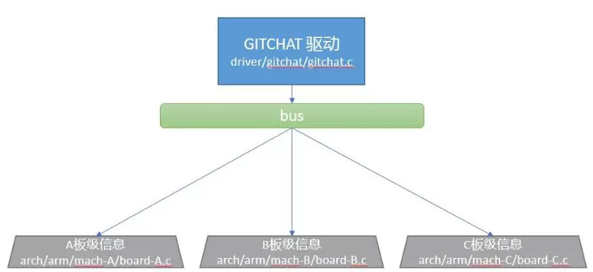 Linux Device Driver Design