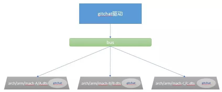 Linux Device Driver Design