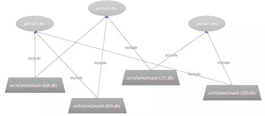 Linux Device Driver Design