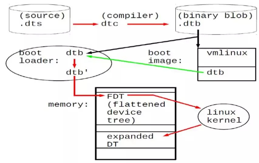 Linux Device Driver Design