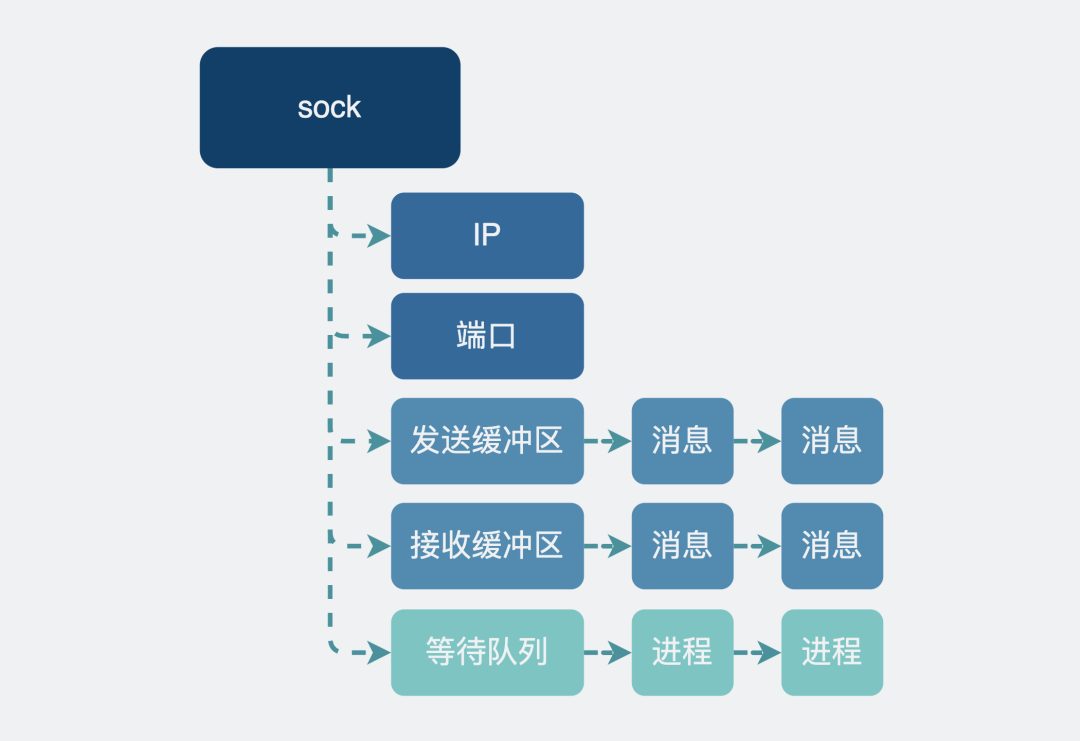 等待队列