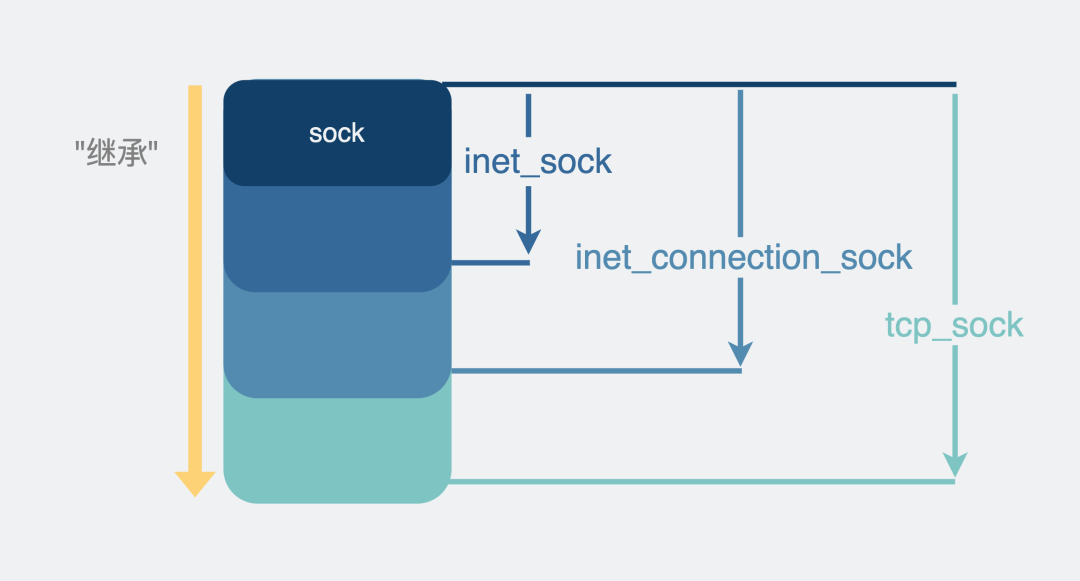 sock继承结构