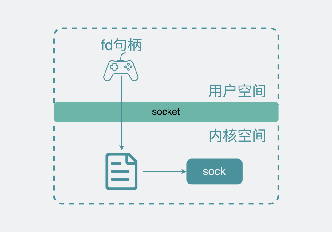 sock与文件