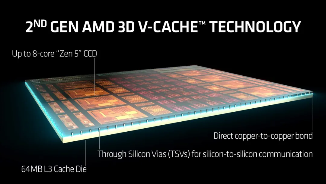 AMD 3D-V Cache