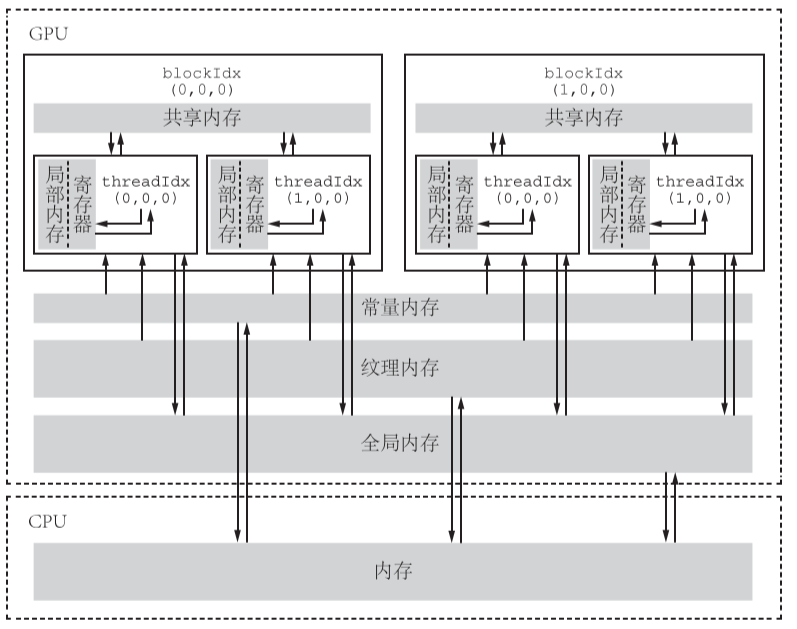 CUDA memory hierarchy