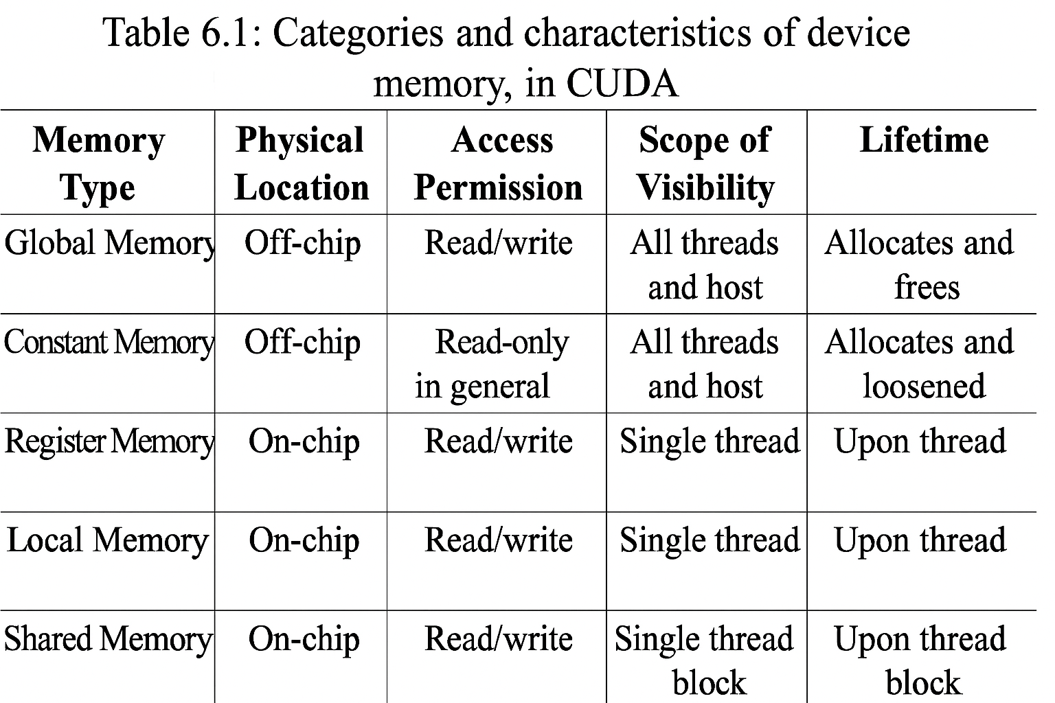 Local vs Register memory