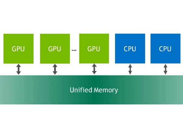 CUDA Memory Explained: Global, Shared, Constant, Registers, and Caching