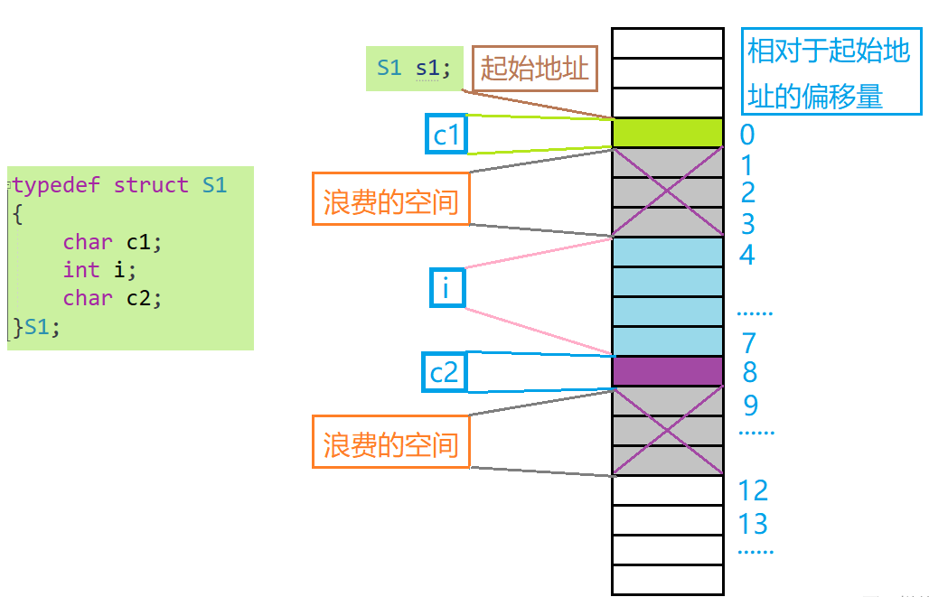 Memory ALignment
